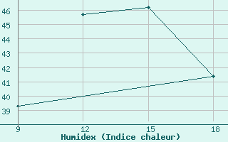 Courbe de l'humidex pour Gariat El-Sharghia