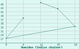 Courbe de l'humidex pour Miliana