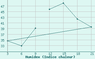 Courbe de l'humidex pour Relizane