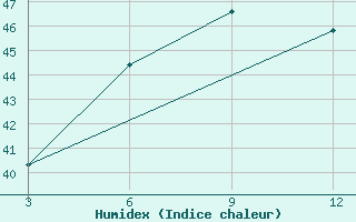 Courbe de l'humidex pour Rourkela