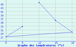 Courbe de tempratures pour Tataouine