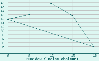 Courbe de l'humidex pour Tataouine