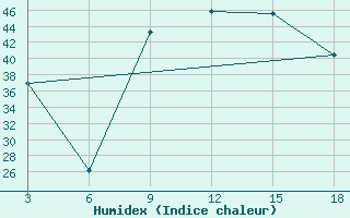 Courbe de l'humidex pour Palagruza