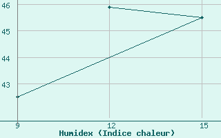 Courbe de l'humidex pour El Khoms