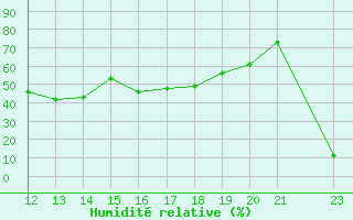 Courbe de l'humidit relative pour Krahnjkar