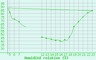 Courbe de l'humidit relative pour Sogndal / Haukasen