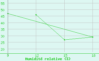 Courbe de l'humidit relative pour Ghadames