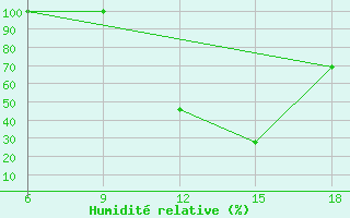 Courbe de l'humidit relative pour Chefchaouen