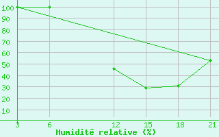 Courbe de l'humidit relative pour Nekhel