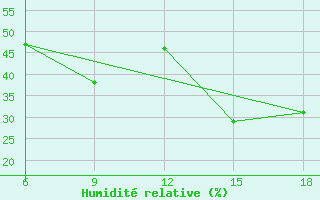 Courbe de l'humidit relative pour Beni-Saf