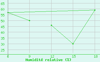 Courbe de l'humidit relative pour Miliana