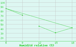 Courbe de l'humidit relative pour Bouira