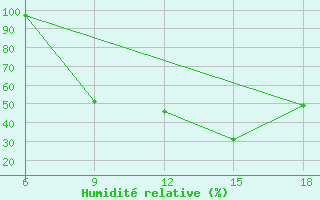 Courbe de l'humidit relative pour Soria (Esp)