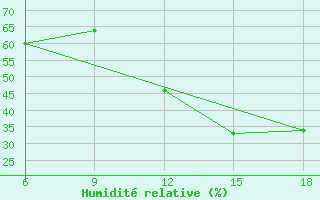 Courbe de l'humidit relative pour Taza