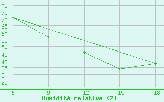 Courbe de l'humidit relative pour M'Sila