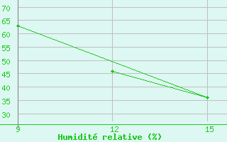 Courbe de l'humidit relative pour M'Sila