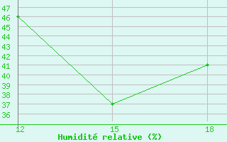 Courbe de l'humidit relative pour Ain Sefra