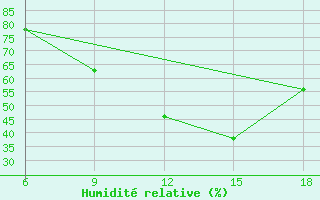 Courbe de l'humidit relative pour Relizane