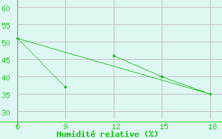 Courbe de l'humidit relative pour Medea