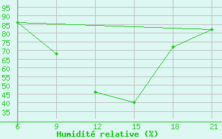 Courbe de l'humidit relative pour Elbasan