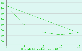 Courbe de l'humidit relative pour Chefchaouen