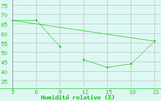 Courbe de l'humidit relative pour Topolcani-Pgc