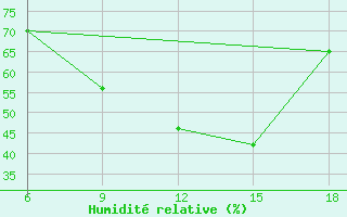 Courbe de l'humidit relative pour Dellys