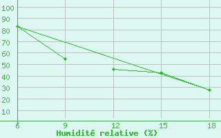 Courbe de l'humidit relative pour Bilbao (Esp)