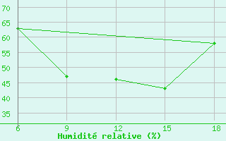 Courbe de l'humidit relative pour Ras Sedr