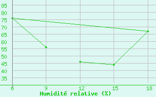 Courbe de l'humidit relative pour Adapazari