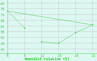 Courbe de l'humidit relative pour Vinica-Pgc