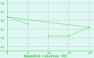 Courbe de l'humidit relative pour Bou-Saada