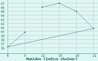 Courbe de l'humidex pour Koutiala