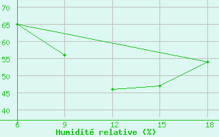Courbe de l'humidit relative pour Civitavecchia