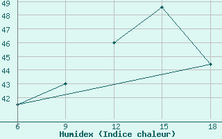 Courbe de l'humidex pour Capo Frasca