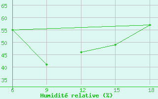 Courbe de l'humidit relative pour Tizi-Ouzou