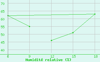 Courbe de l'humidit relative pour Beja