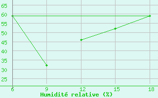 Courbe de l'humidit relative pour Reus (Esp)