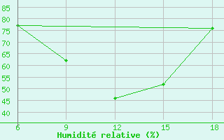 Courbe de l'humidit relative pour Bonifati