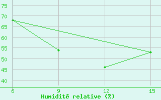 Courbe de l'humidit relative pour Ana