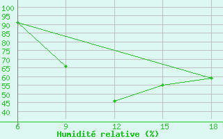 Courbe de l'humidit relative pour Bouira