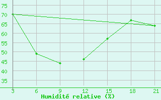 Courbe de l'humidit relative pour Nizamabad