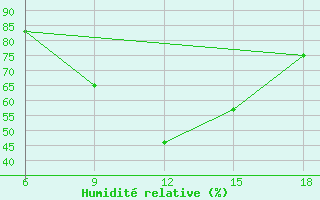 Courbe de l'humidit relative pour M. Calamita