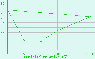 Courbe de l'humidit relative pour Pretor-Pgc