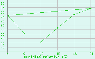 Courbe de l'humidit relative pour Vlore