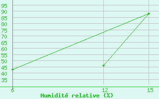 Courbe de l'humidit relative pour Ghadames