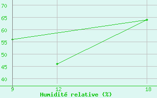 Courbe de l'humidit relative pour Giarabub