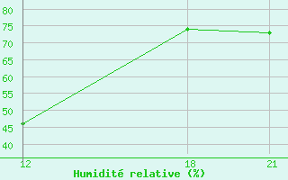 Courbe de l'humidit relative pour Rjazan