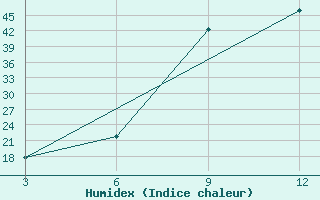 Courbe de l'humidex pour Catandica