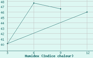 Courbe de l'humidex pour Al Amerat